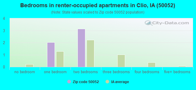 Bedrooms in renter-occupied apartments in Clio, IA (50052) 