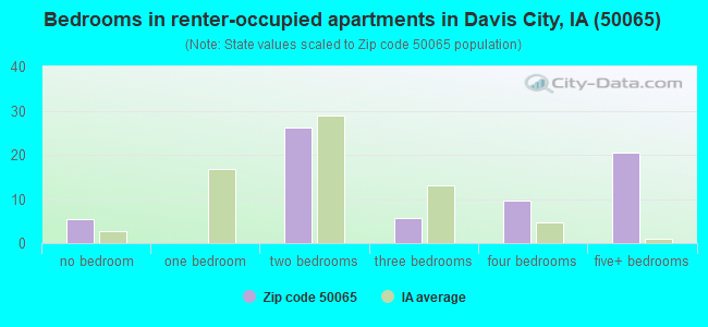 Bedrooms in renter-occupied apartments in Davis City, IA (50065) 