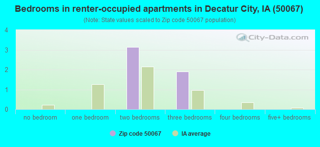 Bedrooms in renter-occupied apartments in Decatur City, IA (50067) 