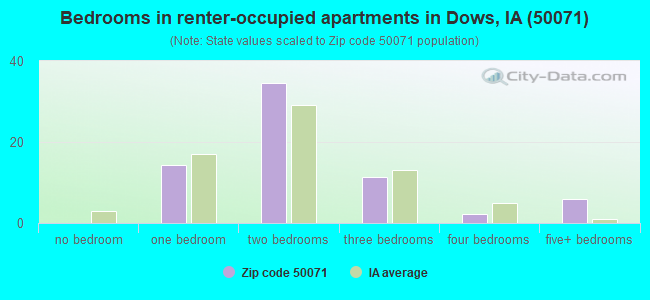 Bedrooms in renter-occupied apartments in Dows, IA (50071) 