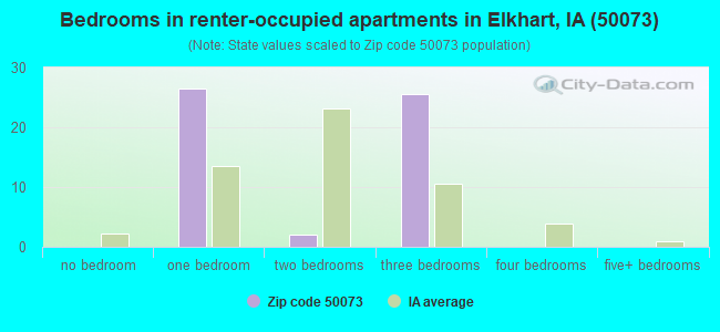 Bedrooms in renter-occupied apartments in Elkhart, IA (50073) 