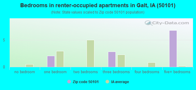 Bedrooms in renter-occupied apartments in Galt, IA (50101) 