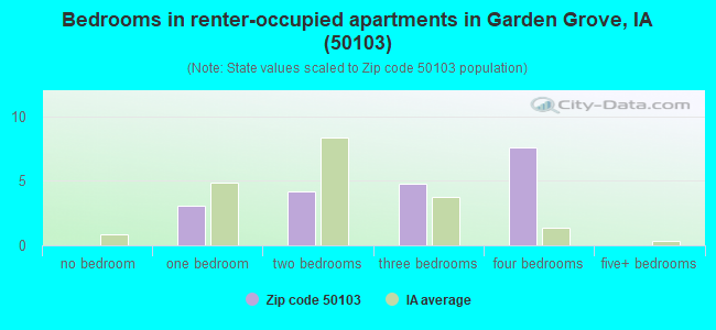 Bedrooms in renter-occupied apartments in Garden Grove, IA (50103) 