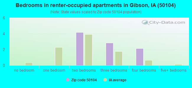 Bedrooms in renter-occupied apartments in Gibson, IA (50104) 