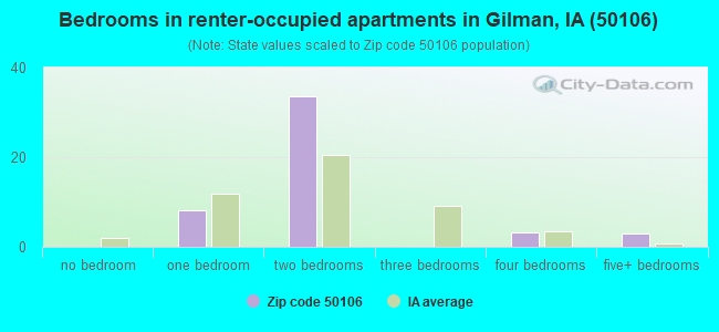 Bedrooms in renter-occupied apartments in Gilman, IA (50106) 