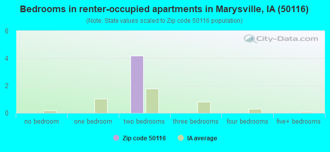 Bedrooms in renter-occupied apartments in Marysville, IA (50116) 