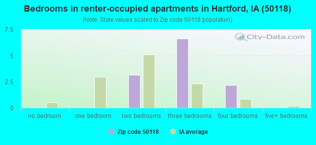 Bedrooms in renter-occupied apartments in Hartford, IA (50118) 
