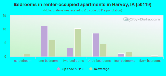 Bedrooms in renter-occupied apartments in Harvey, IA (50119) 