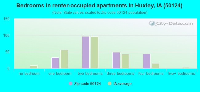 Bedrooms in renter-occupied apartments in Huxley, IA (50124) 