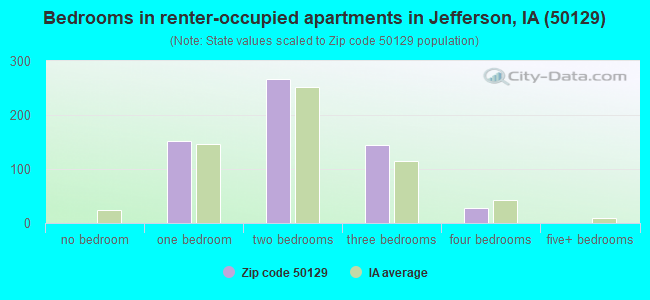Bedrooms in renter-occupied apartments in Jefferson, IA (50129) 