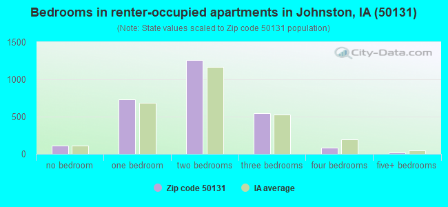 Bedrooms in renter-occupied apartments in Johnston, IA (50131) 