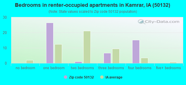 Bedrooms in renter-occupied apartments in Kamrar, IA (50132) 