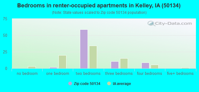 Bedrooms in renter-occupied apartments in Kelley, IA (50134) 