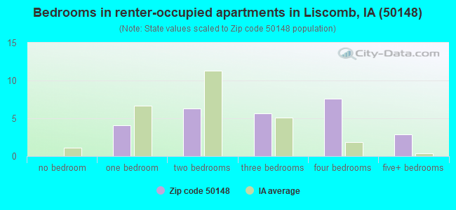 Bedrooms in renter-occupied apartments in Liscomb, IA (50148) 
