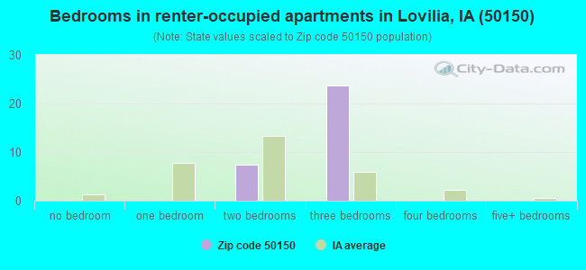 Bedrooms in renter-occupied apartments in Lovilia, IA (50150) 