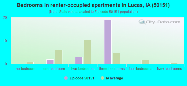 Bedrooms in renter-occupied apartments in Lucas, IA (50151) 