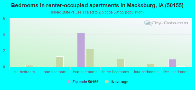 Bedrooms in renter-occupied apartments in Macksburg, IA (50155) 