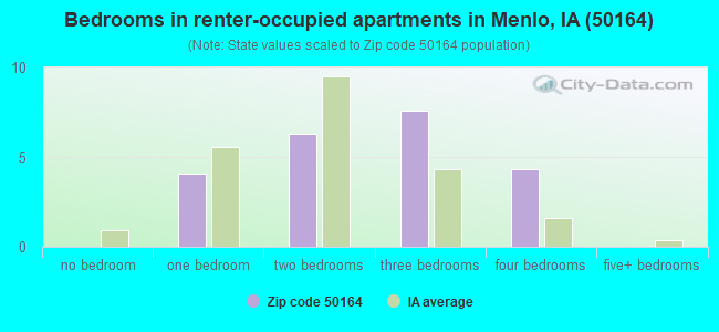 Bedrooms in renter-occupied apartments in Menlo, IA (50164) 