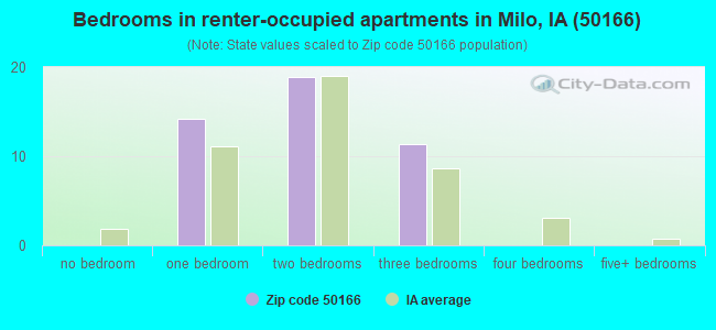 Bedrooms in renter-occupied apartments in Milo, IA (50166) 