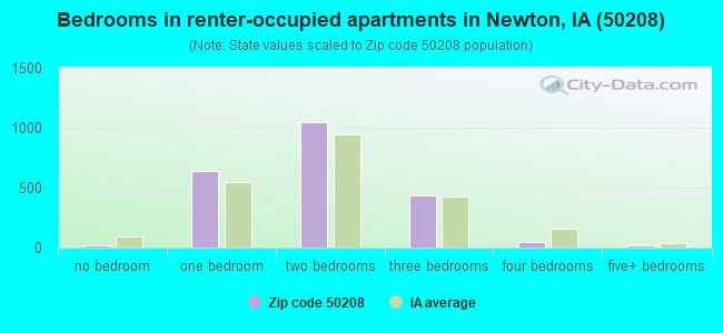 Bedrooms in renter-occupied apartments in Newton, IA (50208) 