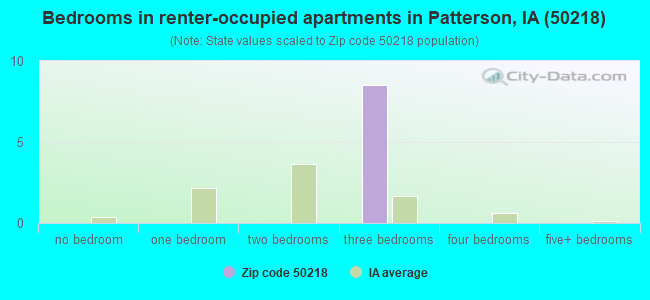 Bedrooms in renter-occupied apartments in Patterson, IA (50218) 