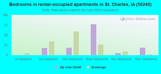 Bedrooms in renter-occupied apartments in St. Charles, IA (50240) 