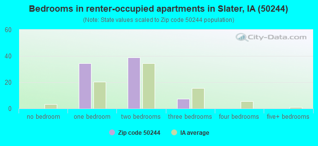 Bedrooms in renter-occupied apartments in Slater, IA (50244) 