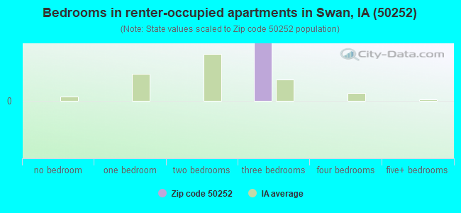 Bedrooms in renter-occupied apartments in Swan, IA (50252) 