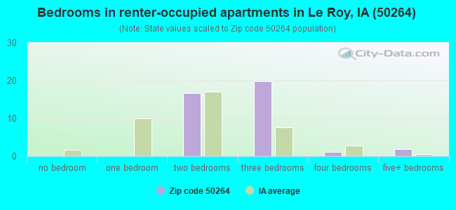 Bedrooms in renter-occupied apartments in Le Roy, IA (50264) 