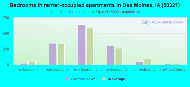 Bedrooms in renter-occupied apartments in Des Moines, IA (50321) 