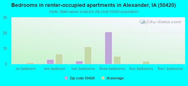 Bedrooms in renter-occupied apartments in Alexander, IA (50420) 