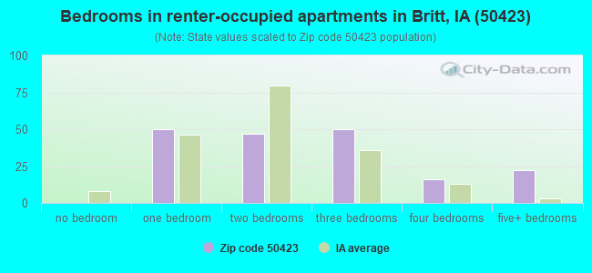 Bedrooms in renter-occupied apartments in Britt, IA (50423) 