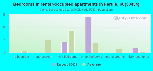 Bedrooms in renter-occupied apartments in Fertile, IA (50434) 