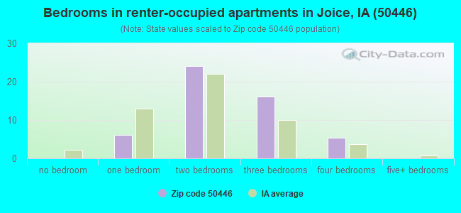 Bedrooms in renter-occupied apartments in Joice, IA (50446) 