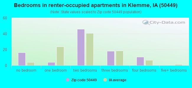 Bedrooms in renter-occupied apartments in Klemme, IA (50449) 
