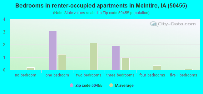 Bedrooms in renter-occupied apartments in McIntire, IA (50455) 