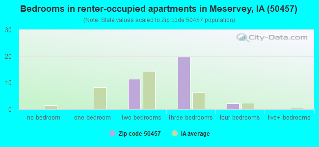 Bedrooms in renter-occupied apartments in Meservey, IA (50457) 