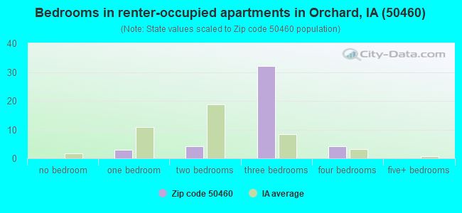 Bedrooms in renter-occupied apartments in Orchard, IA (50460) 