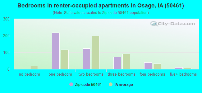 Bedrooms in renter-occupied apartments in Osage, IA (50461) 