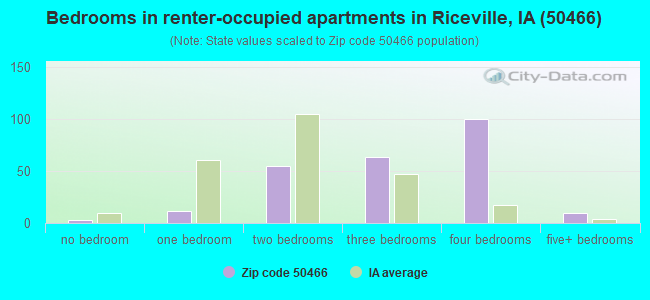 Bedrooms in renter-occupied apartments in Riceville, IA (50466) 