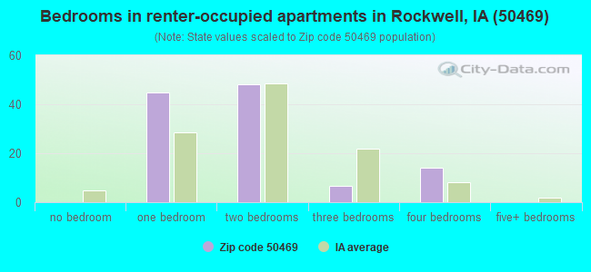 Bedrooms in renter-occupied apartments in Rockwell, IA (50469) 