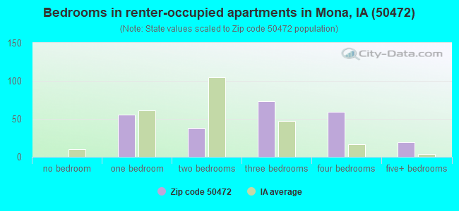 Bedrooms in renter-occupied apartments in Mona, IA (50472) 