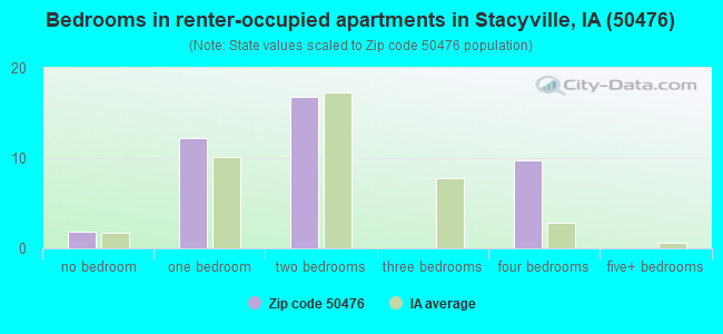 Bedrooms in renter-occupied apartments in Stacyville, IA (50476) 