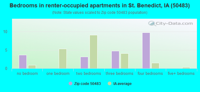 Bedrooms in renter-occupied apartments in St. Benedict, IA (50483) 