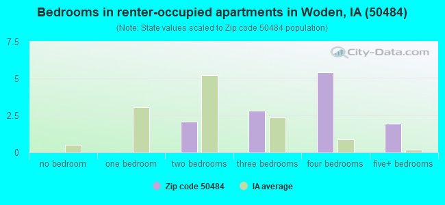 Bedrooms in renter-occupied apartments in Woden, IA (50484) 