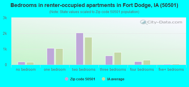Bedrooms in renter-occupied apartments in Fort Dodge, IA (50501) 
