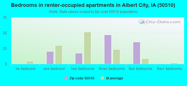 Bedrooms in renter-occupied apartments in Albert City, IA (50510) 