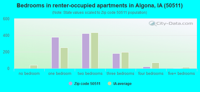 Bedrooms in renter-occupied apartments in Algona, IA (50511) 