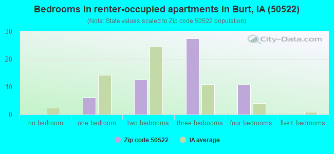 Bedrooms in renter-occupied apartments in Burt, IA (50522) 