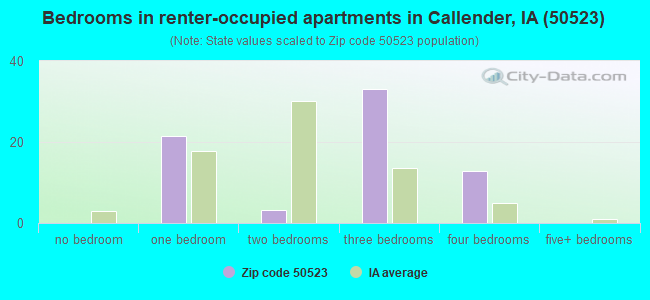 Bedrooms in renter-occupied apartments in Callender, IA (50523) 